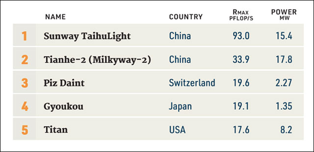 china-surpassed-the-us-in-the-supercomputer-race-picture-1-SMc2xARHY.jpg