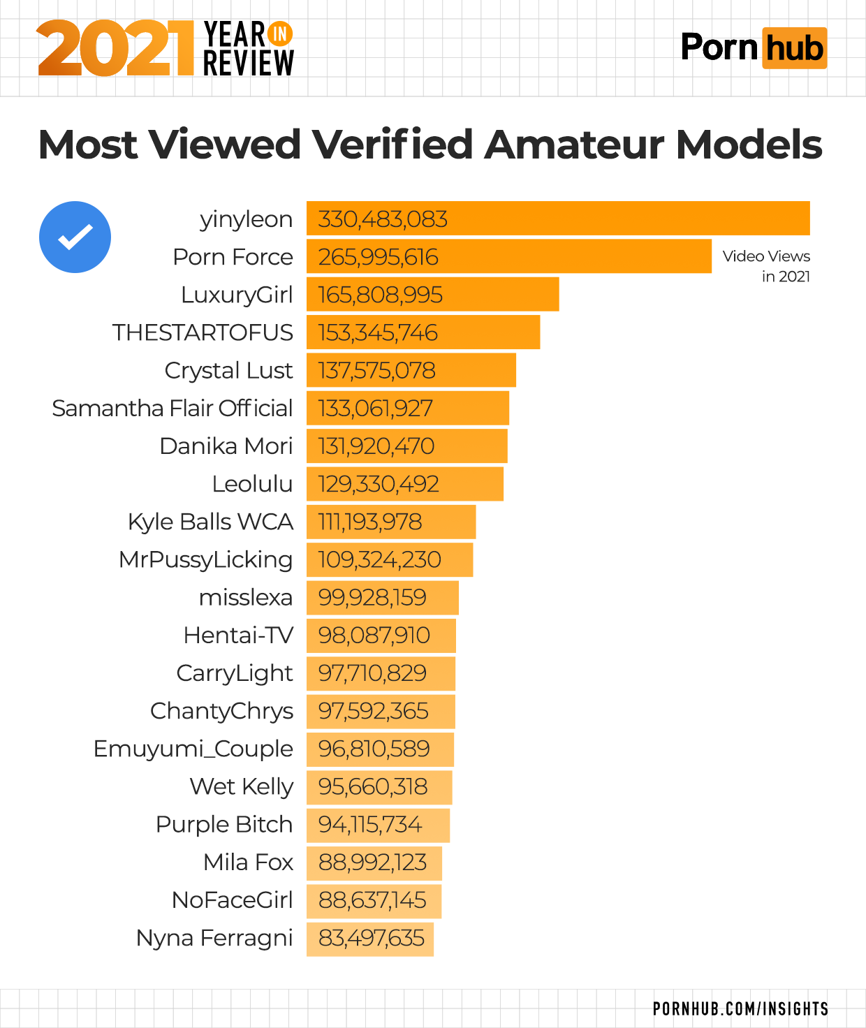 1-pornhub-insights-2021-year-in-review-most-viewed-verified-models.png