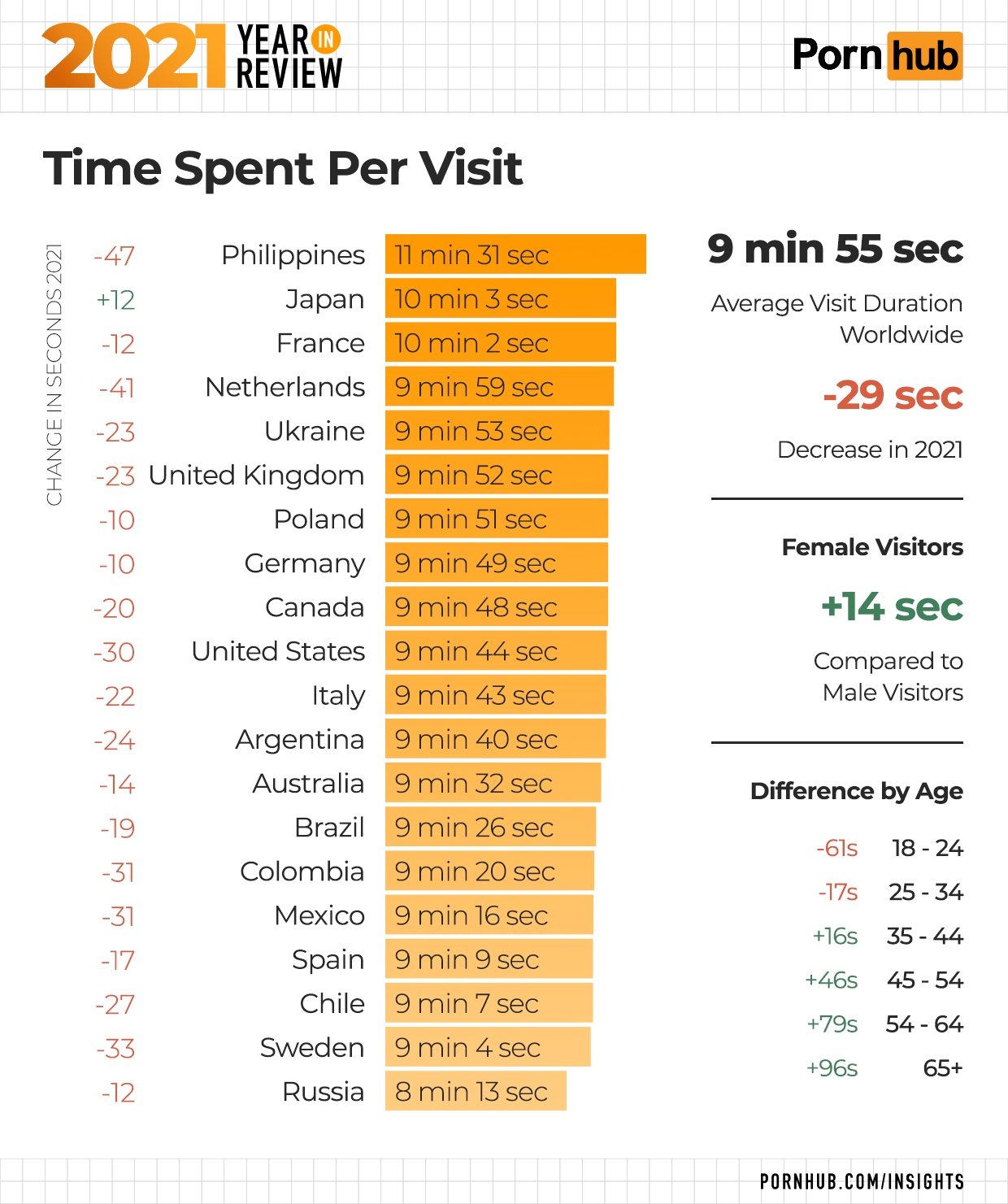 1-pornhub-insights-2021-year-in-review-time-spent-per-visit.png